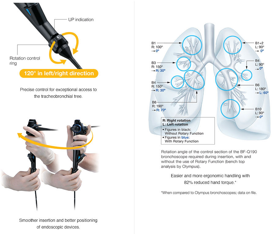 A bronchoscope controller with up indicator and rotation control ring identified and yellow circular arrows indicating 120-degree right and left direction. A second image features gloved hands indicating precise control and a third anatomical lung illustration shows branches and degree of rotary function in each section