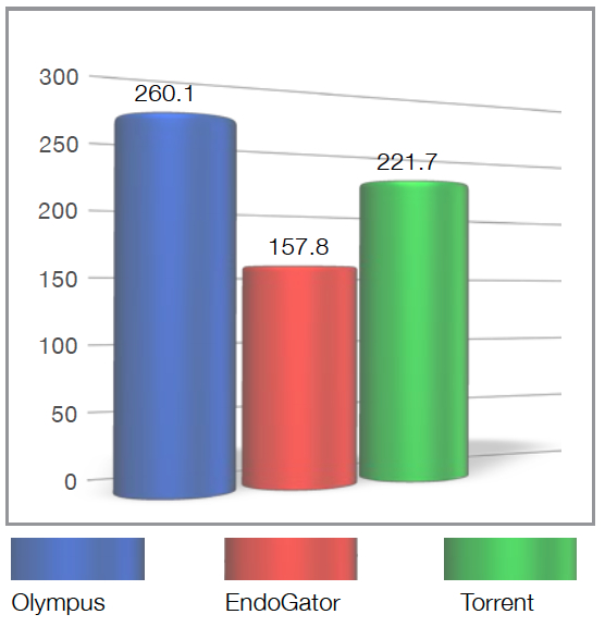 A bar graph with flow rates from Olympus, EndoGator, and Torrent measuring 260.1, 157.8, and 221.7, respectively