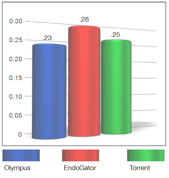 A bar graph with flow stoppage measurements from Olympus, EndoGator, and Torrent, measuring .23, .28, and .25, respectively