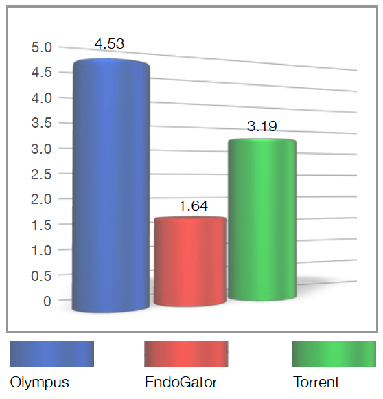 A bar graph with pressure readings from Olympus, EndoGator, and Torrent measuring 4.53, 1.64, and 3.19, respectively