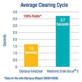Bar chart comparing Olympus Instaclear trademark to Medtronic Endoscrub registered trademark 2 showing the former is 135% faster based on data on file from Olympus