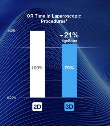 OR Time in Laparoscopic Procedures(1)