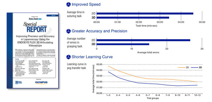 General Surgery News Special Report publication featuring article titled quote Improving Precision and Accurancy in Laparoscopy using the ENDOEYE FLEX trademark 3D Articulating Videoscope endquote and three graphs comparing 2D to 3D laparoscopy that show improved speed, greater accuracy and precision, and a shorter learning curve with 3D